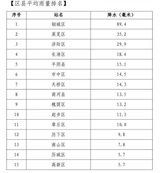 济南4个测站雨量超100毫米！最大降雨点在这！14时后降水强度明显减弱