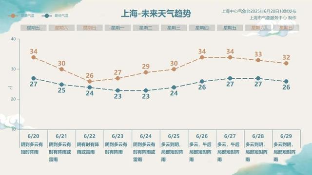 上海这个周末又泡汤！雷电和短时强降水要来