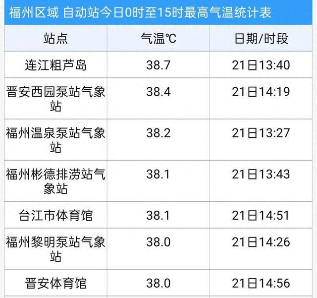 38.7℃！全福建都热！又要大反转