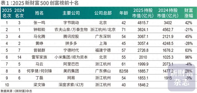 42岁张一鸣以4815.7亿元身家问鼎中国首富