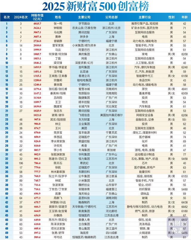 42岁张一鸣以4815.7亿元身家问鼎中国首富