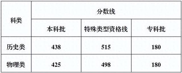 历史438分、物理425分！重庆市2025年普通高校招生录取最低控制分数线公布