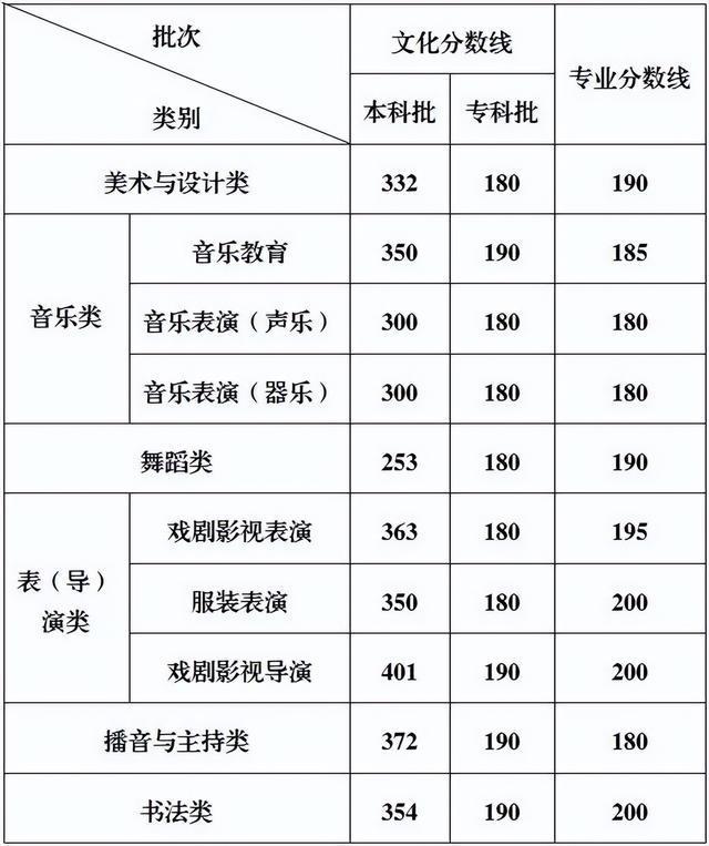 历史438分、物理425分！重庆市2025年普通高校招生录取最低控制分数线公布