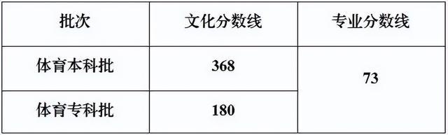 历史438分、物理425分！重庆市2025年普通高校招生录取最低控制分数线公布