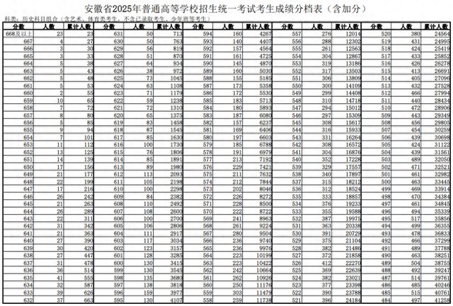 安徽高考一分一段表发布！