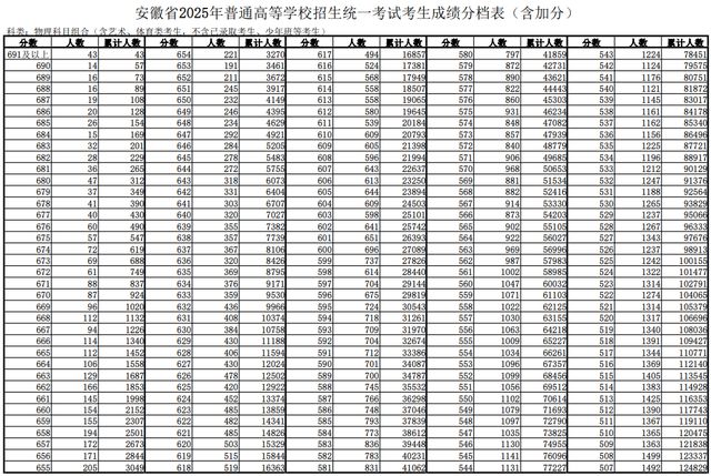 安徽高考一分一段表发布！