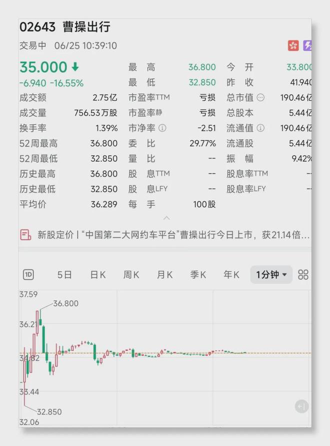 烧钱82亿，曹操出行终上市！能否撼动“一超多强”格局？