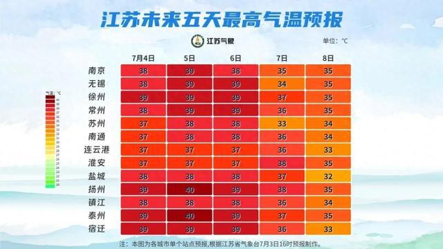 接近40℃！连续三天