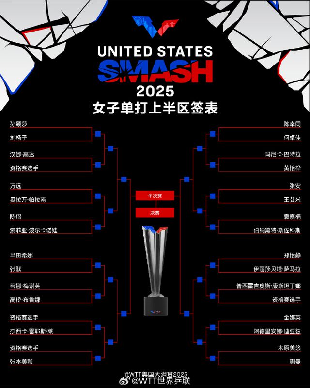 郭焱谈WTT美国大满贯签位：孙颖莎是张本美和面前的大山，正常发挥肯定能赢