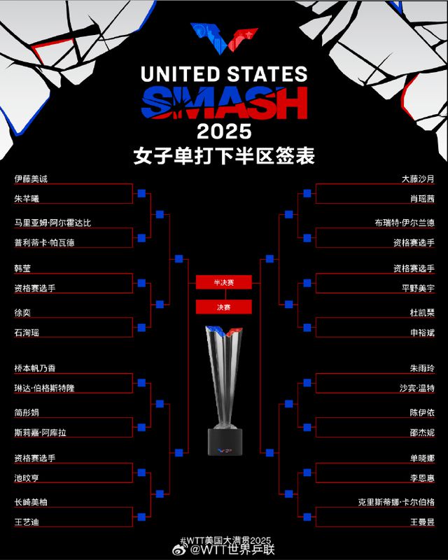 郭焱谈WTT美国大满贯签位：孙颖莎是张本美和面前的大山，正常发挥肯定能赢