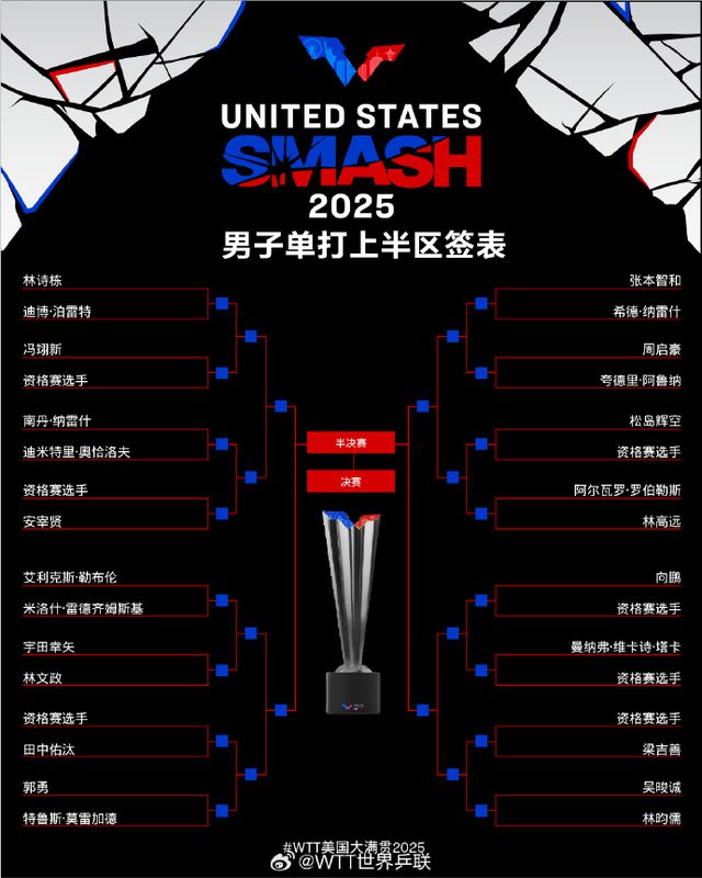 郭焱谈WTT美国大满贯签位：孙颖莎是张本美和面前的大山，正常发挥肯定能赢