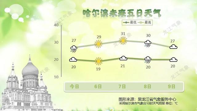 短时强降水、雷暴大风！涉及黑龙江这些地区……