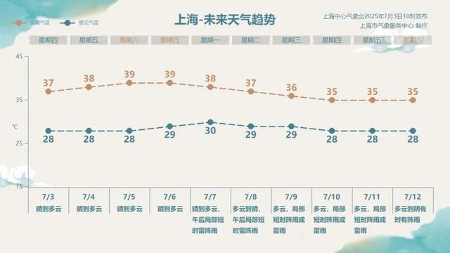 一个月，西班牙超300人死于高温！上海又发高温黄色预警！新台风生成！会降温吗？