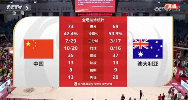 中国女篮73比69战胜澳大利亚 6场热身赛5胜1负