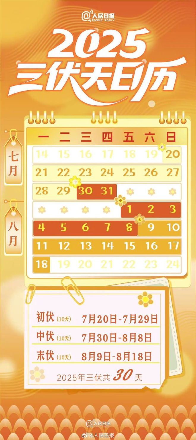 2025年三伏天共30天，下周日入伏