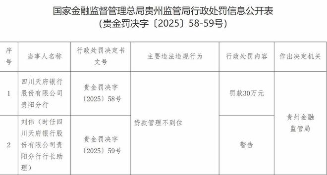 四川天府银行因贷款管理问题再收罚单